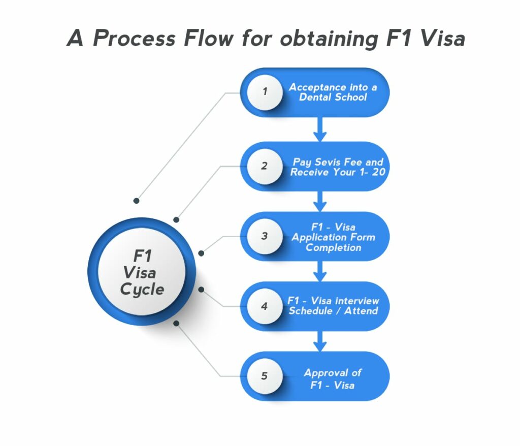 A flowchart on Process Flow for obtaining F1 Visa