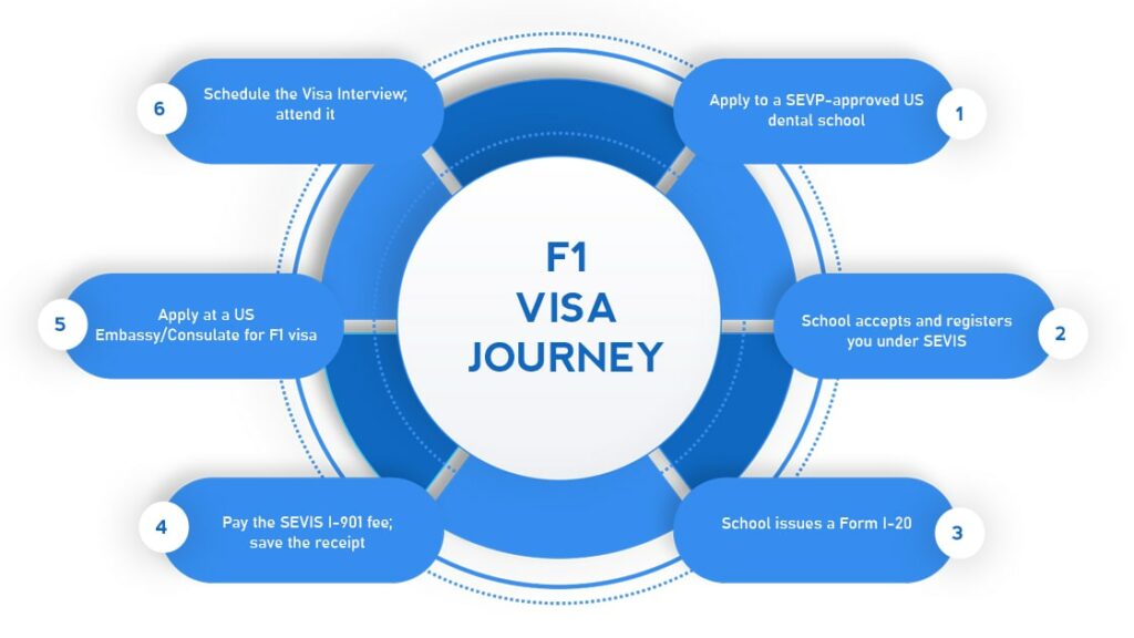 A Pitogram Showing F1 Visa Journey