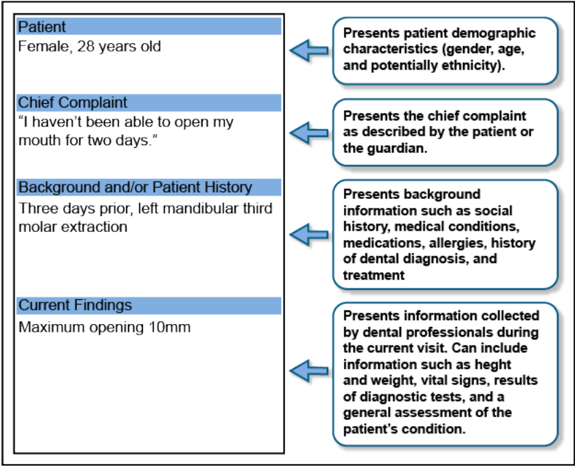 In the INBDE exam, there are questions in the form of a Patient Box