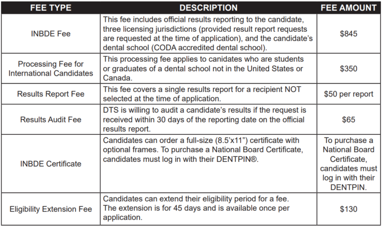 INBDE Fee structure