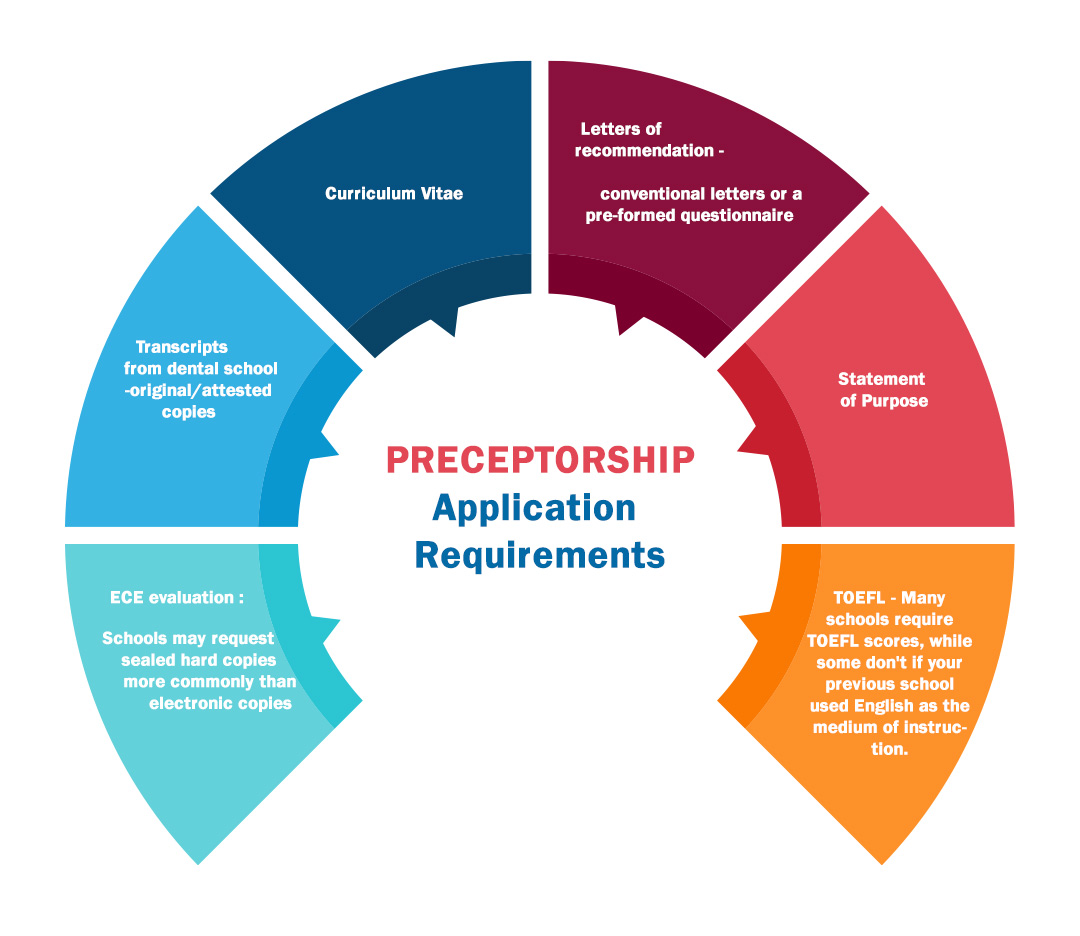 what are the requirements for choosing preceptorship?